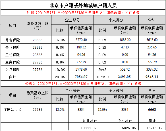 北京市社保缴纳基数及比例(2019年7月-2020年6月)