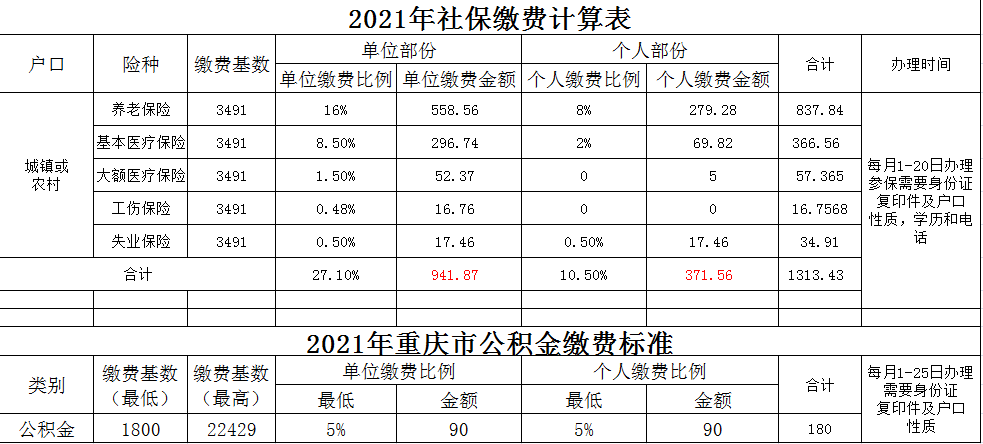 重庆市社保缴纳基数及比例(2021年最新)