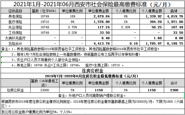 西安市社保缴纳基数及比例(2021年最新)