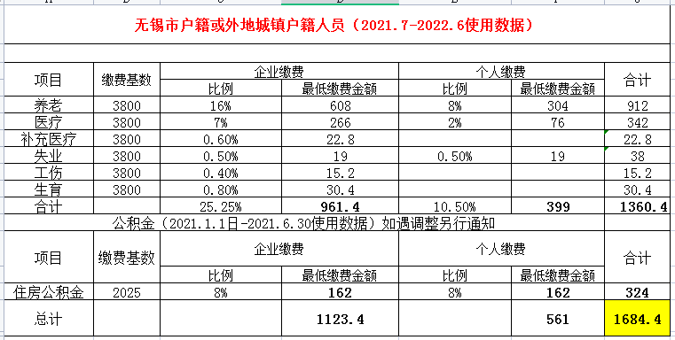 江苏无锡市社保缴纳基数及比例(2021年最新)