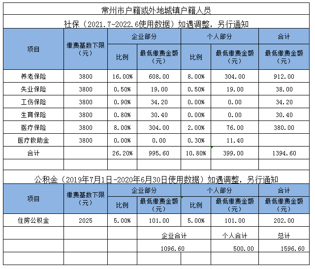 常州市社保缴纳基数及比例(2021年最新)