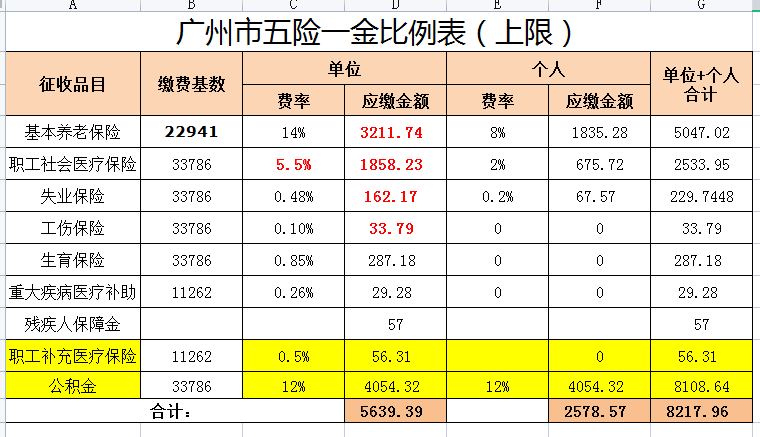 广州市社保缴纳基数及比例(2021年最新)