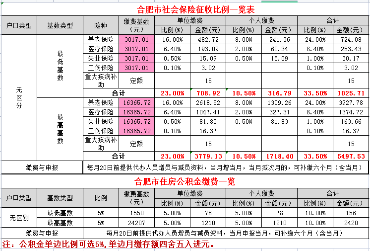 合肥市社保缴纳基数及比例(2021年最新)