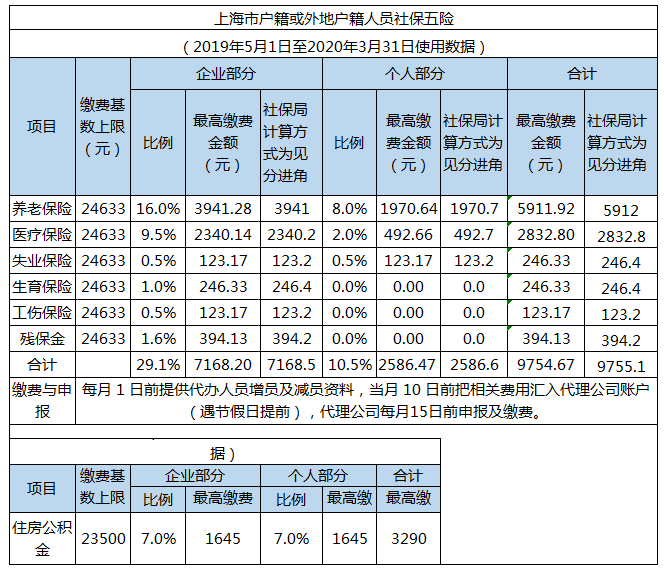 上海市社保缴纳基数及比例(2019年5月