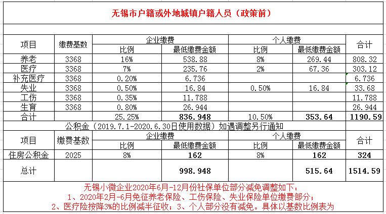 江苏无锡市社保缴纳基数及比例2022年更新