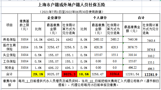 上海市社保缴纳基数及比例2022年更新